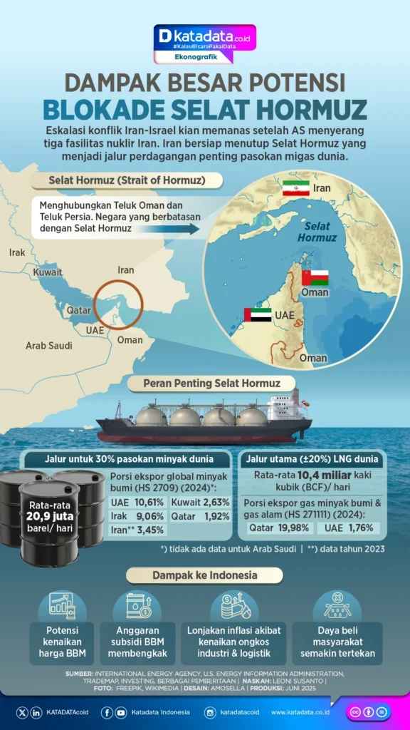 220 Kapal Lintas Selat Hormuz pada Maret: Dampak Geopolitik, Risiko Pelaut, dan Imbas pada Pasokan Minyak Indonesia