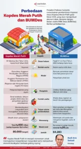 35.476 Lowongan Manajer Kopdes Merah Putih Dibuka: Gaji Setara BUMN, Syarat Minimal D3 & IPK 2,75