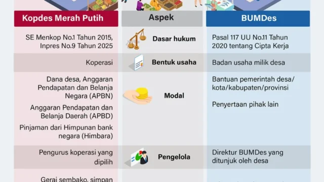 35.476 Lowongan Manajer Kopdes Merah Putih Dibuka: Gaji Setara BUMN, Syarat Minimal D3 & IPK 2,75