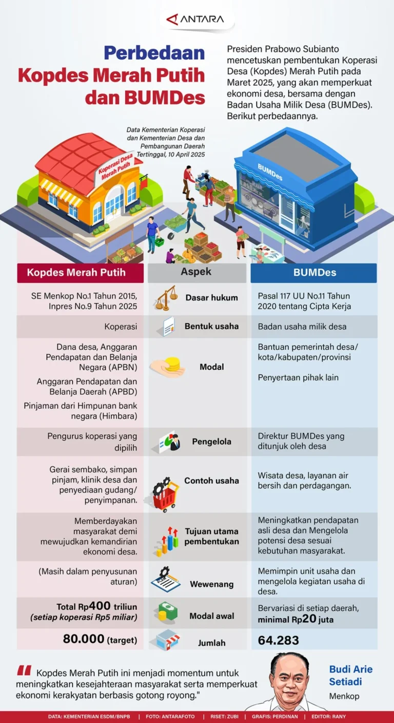 35.476 Lowongan Manajer Kopdes Merah Putih Dibuka: Gaji Setara BUMN, Syarat Minimal D3 & IPK 2,75