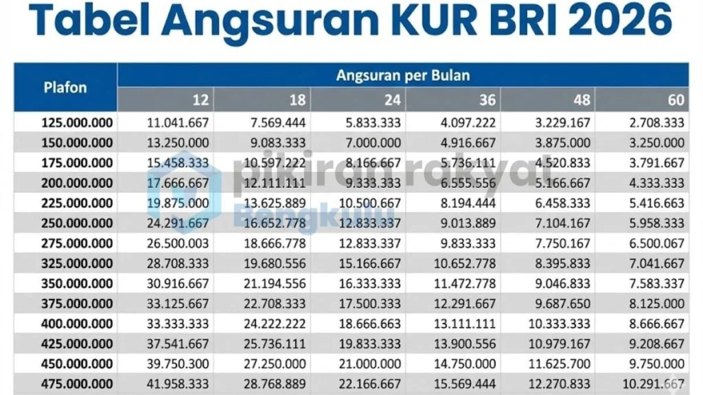 Bocoran Tabel Angsuran KUR BRI 2026: Plafon Rp10‑100 Juta, Syarat & Simulasi Lengkap