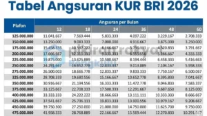Bocoran Tabel Angsuran KUR BRI 2026: Plafon Rp10‑100 Juta, Syarat & Simulasi Lengkap