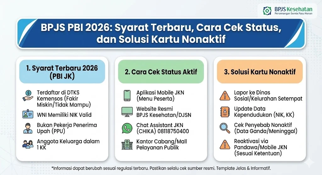 Cara Mudah Reaktivasi BPJS PBI 2026: Syarat, Prosedur, dan Cek Status Online