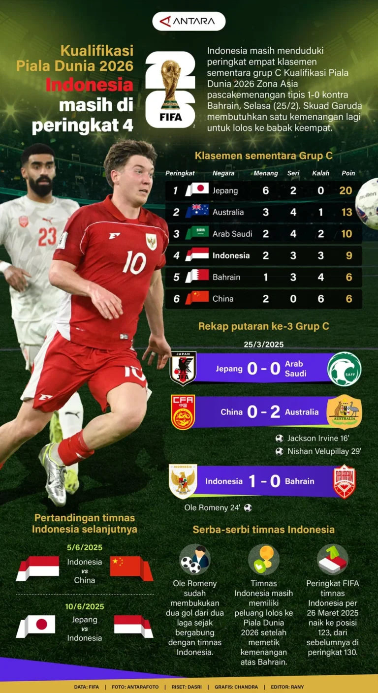 FIFA Tegaskan Iran Tetap Hadir di Piala Dunia 2026; Indonesia Siap Jadi Pengganti Jika Diperlukan