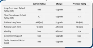 Fitch Ratings Guncang Pasar: Dari Outlook Negatif Hingga BBB Stabil, Apa Artinya Bagi Ekonomi Global?