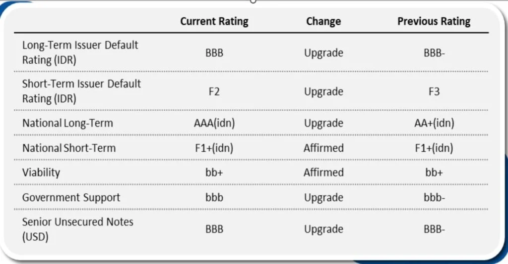 Fitch Ratings Guncang Pasar: Dari Outlook Negatif Hingga BBB Stabil, Apa Artinya Bagi Ekonomi Global?