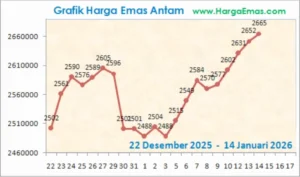 Grafik Harga Emas Batangan 2026: Analisis Waktu Tepat Beli dan Strategi Investasi Jangka Panjang