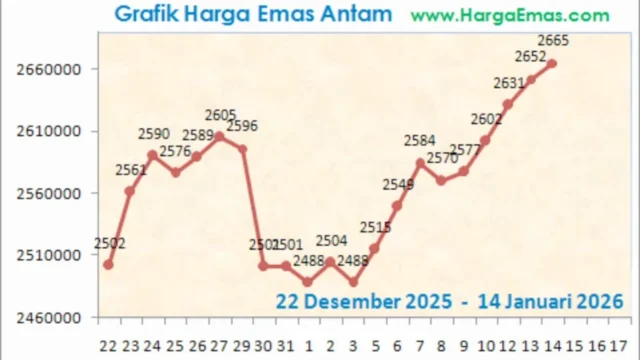 Grafik Harga Emas Batangan 2026: Analisis Waktu Tepat Beli dan Strategi Investasi Jangka Panjang