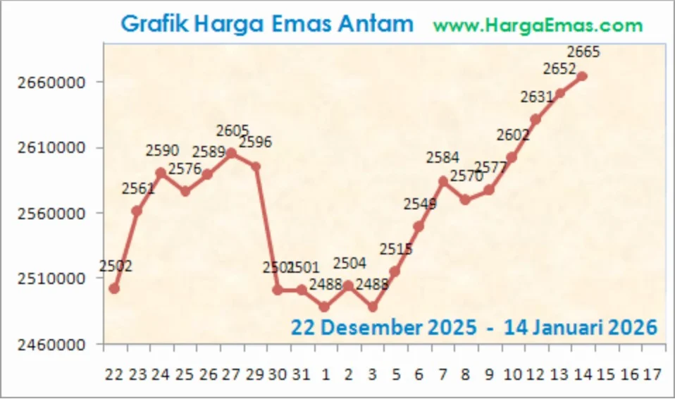 Grafik Harga Emas Batangan 2026: Analisis Waktu Tepat Beli dan Strategi Investasi Jangka Panjang