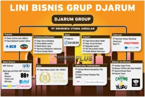 Grup Djarum Pilih Delisting SUPR: Free Float 0,1% Gagal Penuhi Syarat 15%