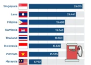 Harga BBM Naik Tajam di Indonesia: Mengapa Tetap Jadi Paling Murah di ASEAN?