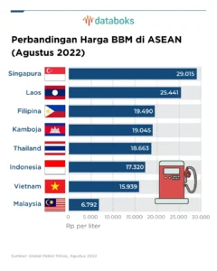 Harga BBM Naik Tajam di Indonesia: Mengapa Tetap Jadi Paling Murah di ASEAN?