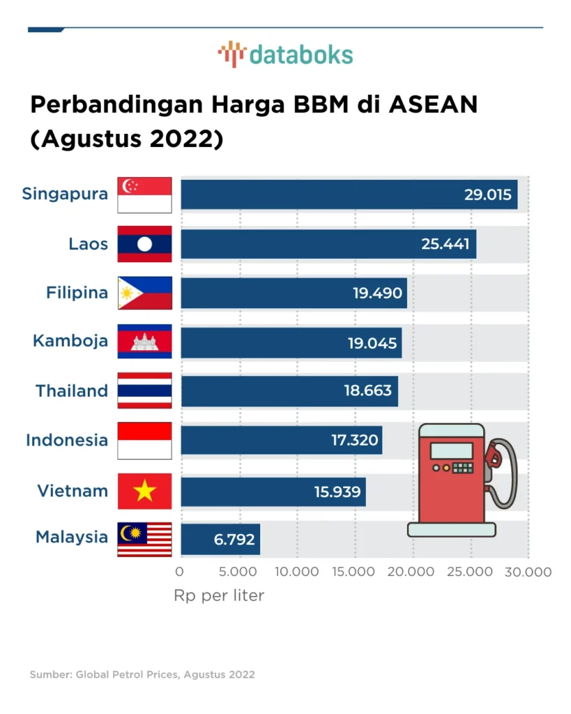 Harga BBM Naik Tajam di Indonesia: Mengapa Tetap Jadi Paling Murah di ASEAN?