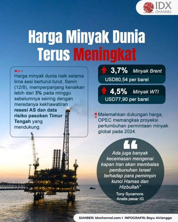 Harga Minyak Dunia 2026 Mencapai Puncak: Dampak pada Dompet Indonesia dan Prediksi Tahun Depan