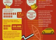 Harga Minyak Terus Meroket: Dampak pada Konsumen Jatim dan Inflasi Nasional