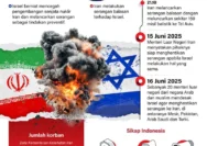 Iran Klaim Kerugian US$270 Miliar Akibat Serangan AS-Israel, Siapkan Tuntutan Hukum Internasional