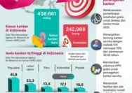 Kanker di Indonesia: Lonjakan Kasus, Tantangan Diagnosis Dini, dan Upaya Mengurangi Risiko