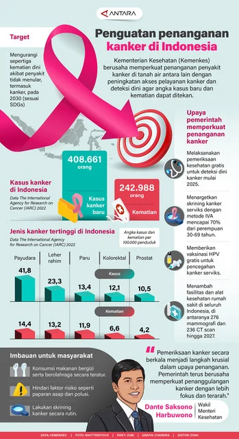 Kanker di Indonesia: Lonjakan Kasus, Tantangan Diagnosis Dini, dan Upaya Mengurangi Risiko