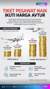 Kenaikan Harga Tiket Pesawat Hingga 13%: Dampak Fuel Surcharge, Kebijakan Pemerintah, dan Respons Maskapai