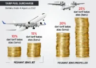 Kenaikan Harga Tiket Pesawat Hingga 13%: Dampak Fuel Surcharge, Kebijakan Pemerintah, dan Respons Maskapai