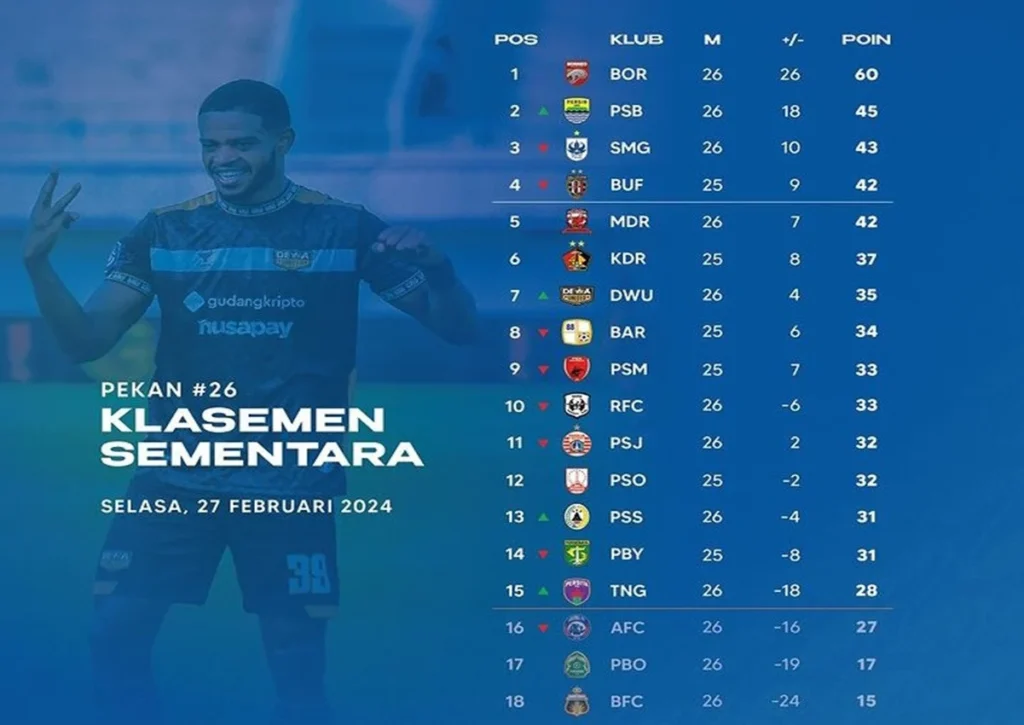 Klasemen Liga 1 Terbaru: Zona Merah Membara, Enam Tim Terancam Degradasi, PSBS Biak Terpuruk
