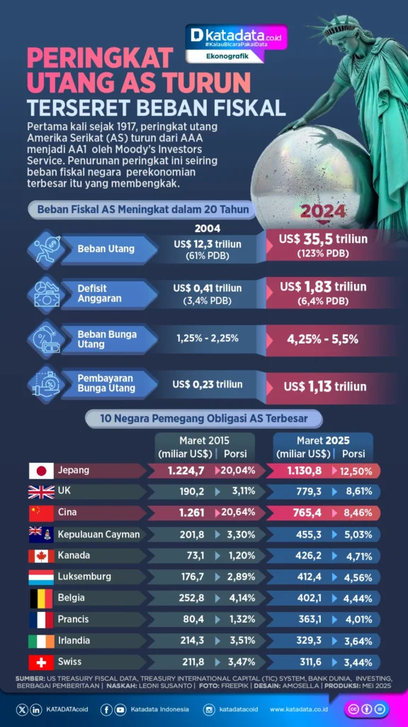 Kondisi Fiskal Kritis: ISEAI Peringatkan Beban Utang Mengancam Setengah Penerimaan Pajak