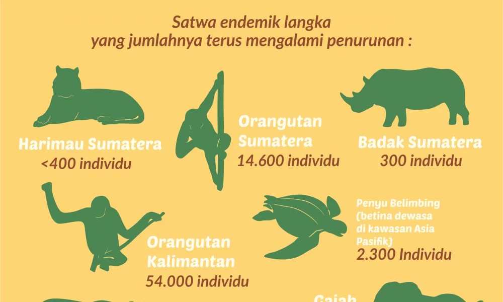 Krisis Satwa Ikonik Indonesia: Populasi Menipis dan Jaringan Penyelundupan Mengancam Kelestarian