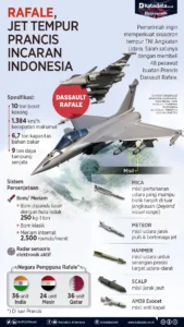 Mau Tahu Kenapa Indonesia Masih Ragu Beli 24 Rafale? Ini Faktanya!