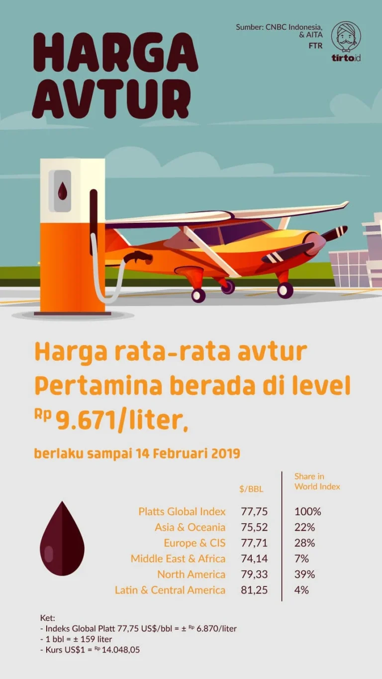 Misteri Harga Avtur Naik, Tapi Ongkos Haji Turun: Apa Penyebabnya?