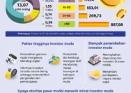 OJK Bentol Rp15,9 Miliar: Denda Besar untuk Manipulasi Pasar Modal dan Implikasinya bagi Investor Muda