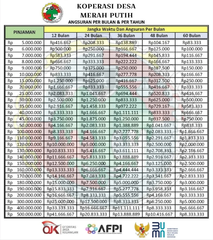 Panduan Lengkap Daftar Koperasi Merah Putih 2026: Syarat, Jadwal, dan Langkah Seleksi Manajer