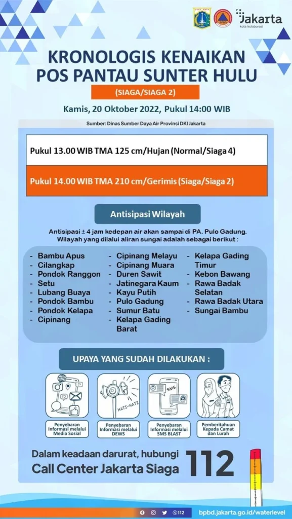 Pos Angke Hulu Siaga II: BPBD DKI Jakarta Imbau Warga Waspada Banjir Rob hingga 9 April