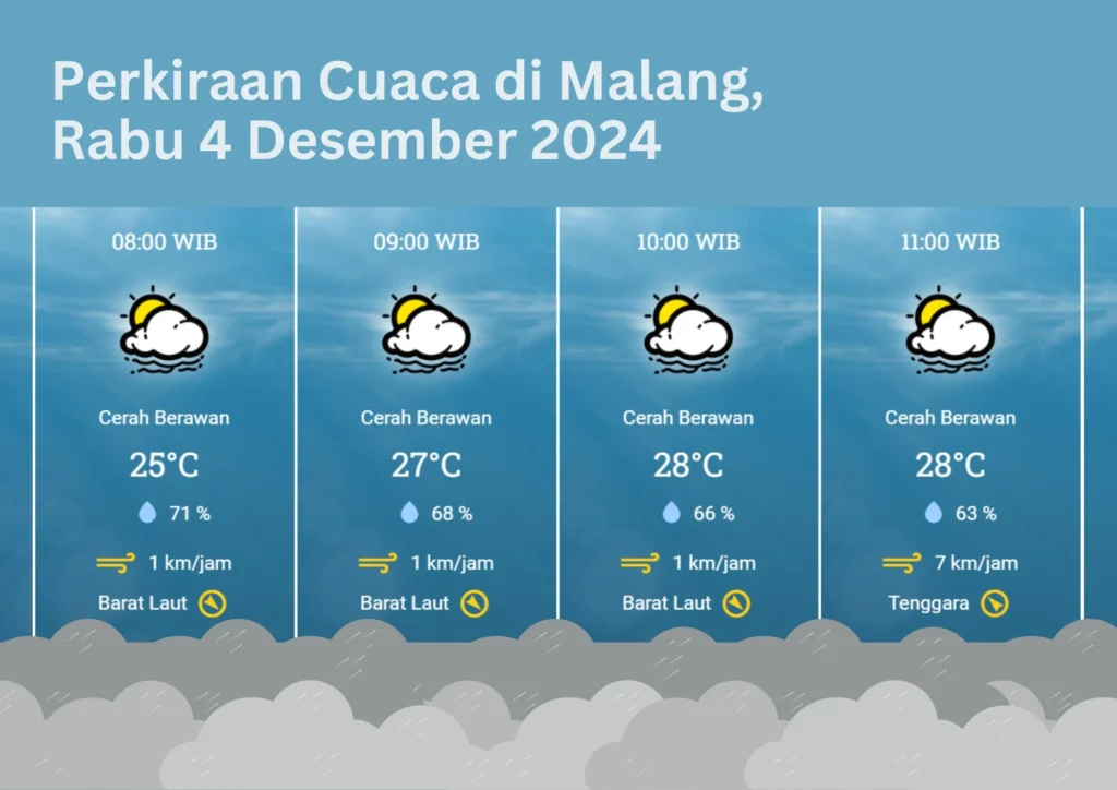 Ramalan Cuaca Malang & Surabaya 14 April 2026: Cerah Berawan, Angin Kencang, dan Hujan Ringan di Beberapa Kawasan