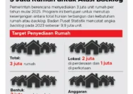 Ratusan Lahan BUMN di 5 Kota Siap Diresapi Program 3 Juta Rumah: Apa Rencana Pemerintah?