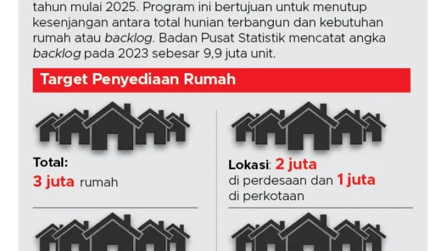 Ratusan Lahan BUMN di 5 Kota Siap Diresapi Program 3 Juta Rumah: Apa Rencana Pemerintah?