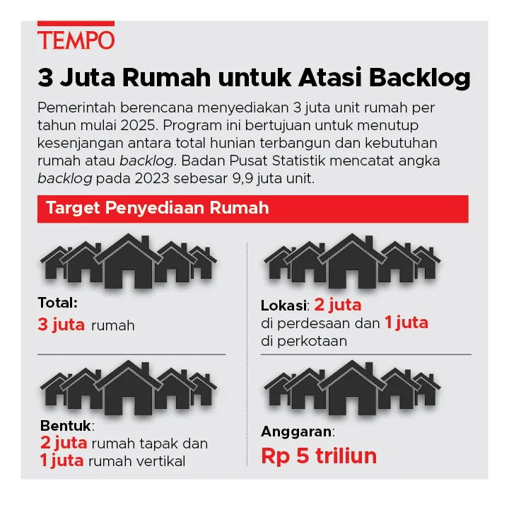 Ratusan Lahan BUMN di 5 Kota Siap Diresapi Program 3 Juta Rumah: Apa Rencana Pemerintah?