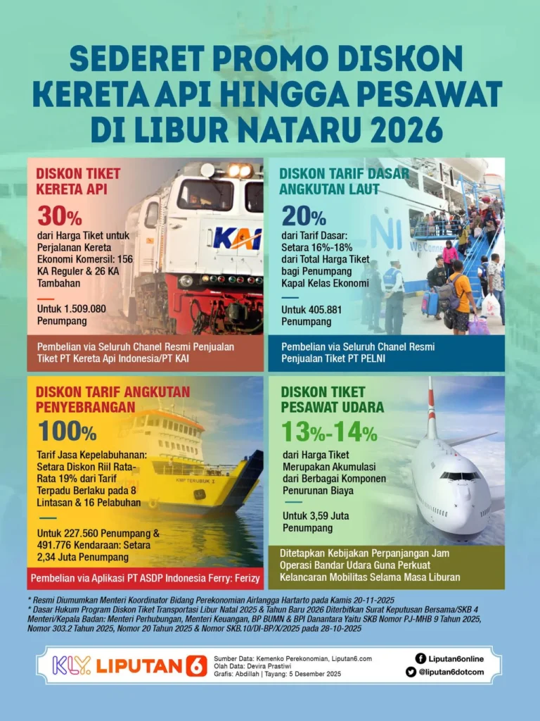 Rekor Penumpang Lebaran 2026: KAI Jual Lebih dari 5 Juta Tiket, Okupansi Tembus 119%