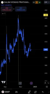 Saham Salim Ivomas Pratama Melaju Tajam, IHSG Catat Penguatan Signifikan di Kuartal Kedua 2026