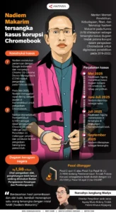 Sidang Korupsi Chromebook: Nadiem Hadirkan Tiga Eks Eksekutif Google, JPU Gugat Ahli Buzzer