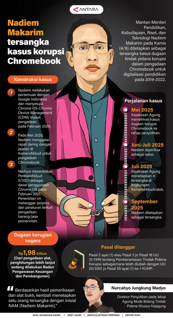 Sidang Korupsi Chromebook: Nadiem Hadirkan Tiga Eks Eksekutif Google, JPU Gugat Ahli Buzzer