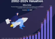 SpaceX Siapkan IPO Valuasi $2 Triliun, Target Penggalangan Dana Rekor Dunia