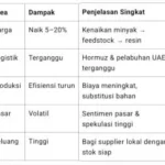 Stok Plastik Aman, Namun Perang Iran Dorong Harga Plastik dan Ongkos Produksi Naik Tajam