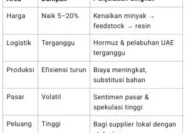 Stok Plastik Aman, Namun Perang Iran Dorong Harga Plastik dan Ongkos Produksi Naik Tajam