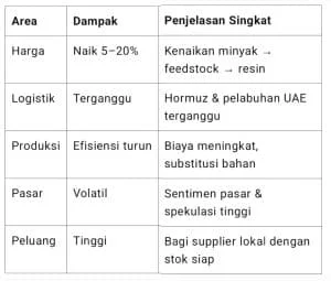 Stok Plastik Aman, Namun Perang Iran Dorong Harga Plastik dan Ongkos Produksi Naik Tajam