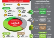 Subsidi Tepat: Pemerintah Atur Harga LPG, BBM dan Perluas Rumah Subsidi untuk MBR Tanpa Slip Gaji