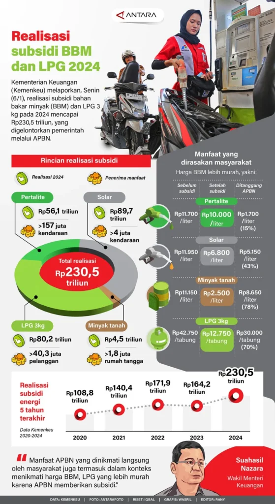 Subsidi Tepat: Pemerintah Atur Harga LPG, BBM dan Perluas Rumah Subsidi untuk MBR Tanpa Slip Gaji