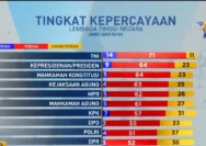 TNI Di Sorot: Deretan Kasus Kekerasan Terhadap Sipil Mengguncang Kepercayaan Publik
