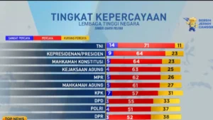 TNI Di Sorot: Deretan Kasus Kekerasan Terhadap Sipil Mengguncang Kepercayaan Publik