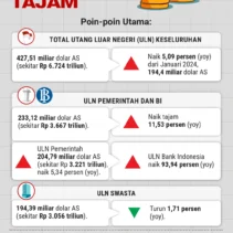 Utang Luar Negeri RI Mencapai Rp 7,5 Triliun, IMF Turunkan Proyeksi Pertumbuhan Global 2026: Apa Artinya Bagi Indonesia?