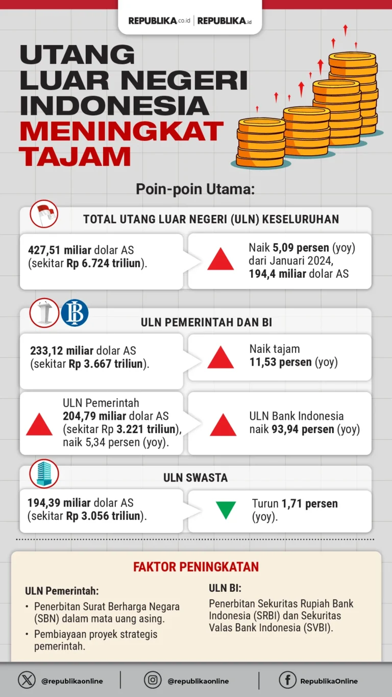 Utang Luar Negeri RI Mencapai Rp 7,5 Triliun, IMF Turunkan Proyeksi Pertumbuhan Global 2026: Apa Artinya Bagi Indonesia?
